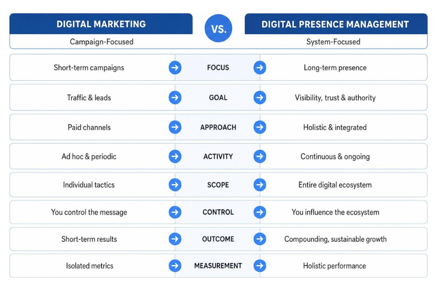 Building a Strong Digital Presence Strategy